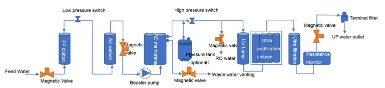 Laboratory Water Purification Systems Ultra Pure Water System